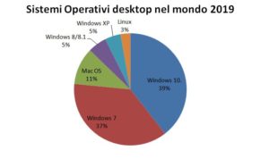 sistemi operativi desktop nel mondo 2019